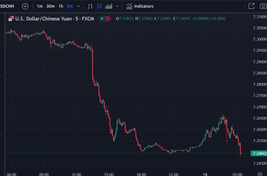usdcnh 15 November 2023 wrap chart