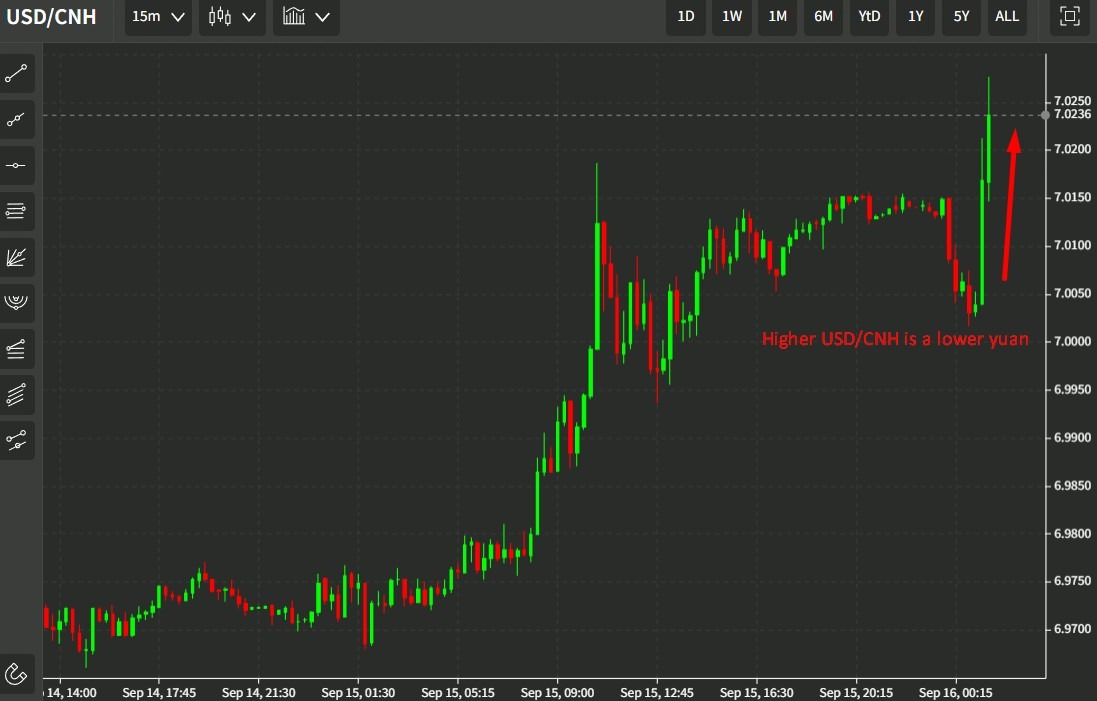 usdcnh 16 September 2022 22