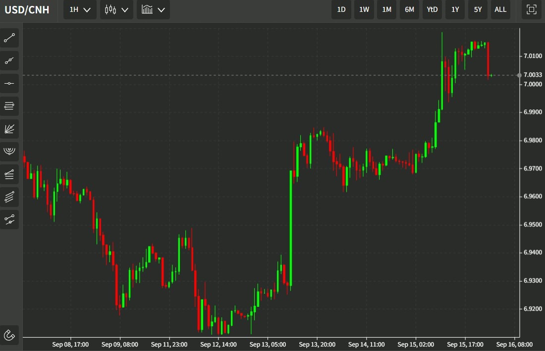 usdcnh 16 September 2022