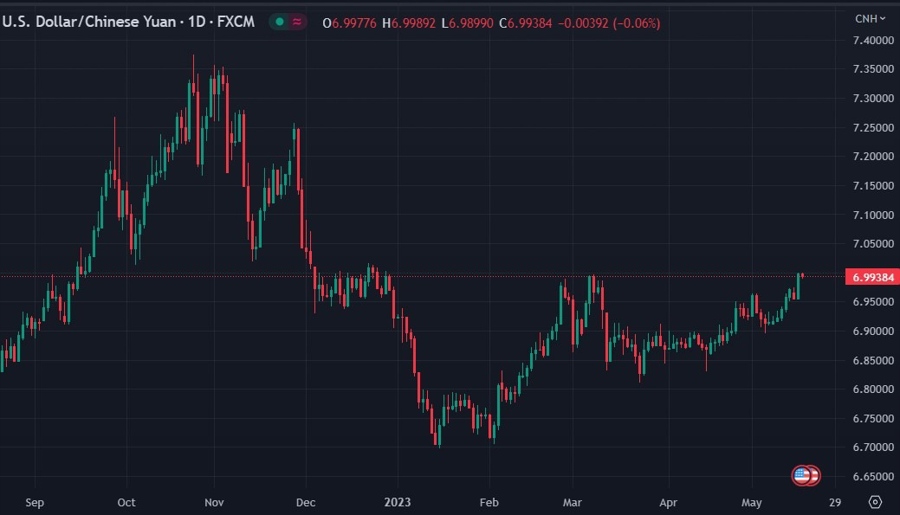 usdcnh 17 May 2023