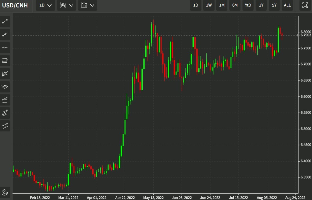 usdcnh 18 August 2022 chart