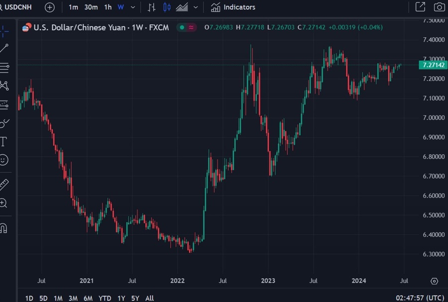 usdcnh 19 June 2024 2