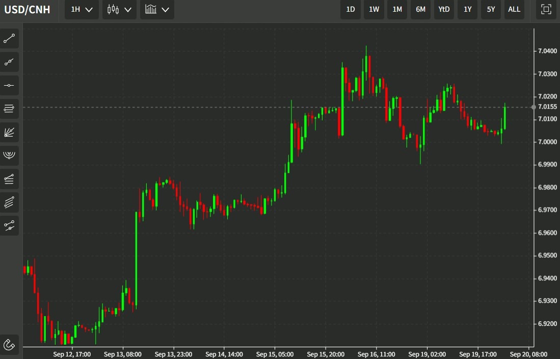 usdcnh 20 September 2022
