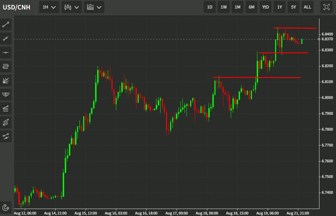 usdcnh 22 August 2022