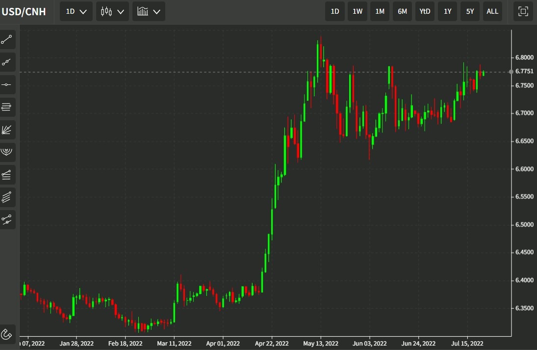 usdcnh 22 July 2022