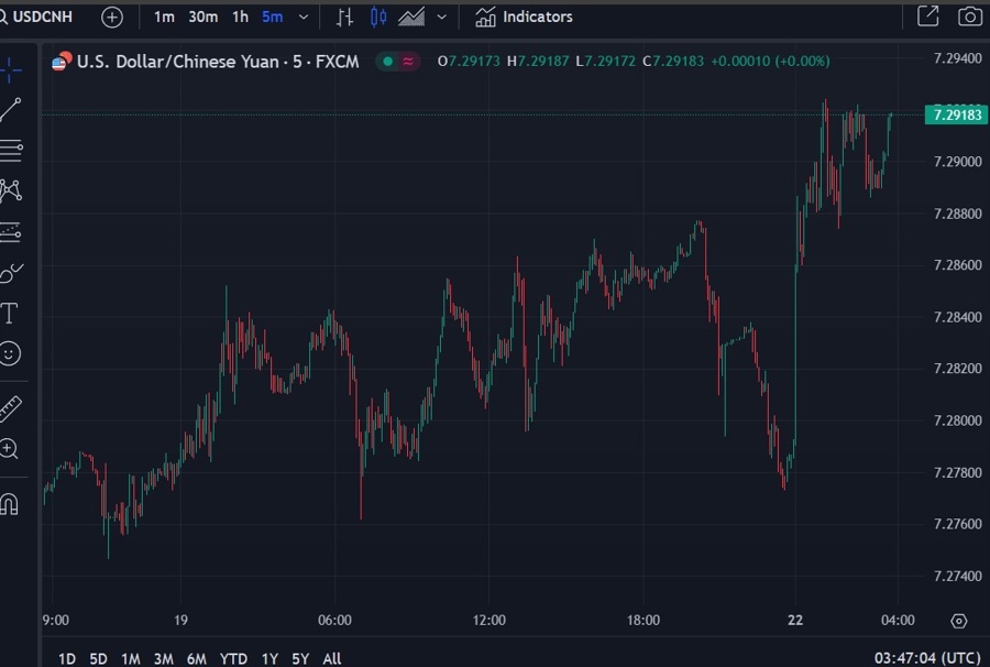usdcnh 22 July 2024 wrap 2