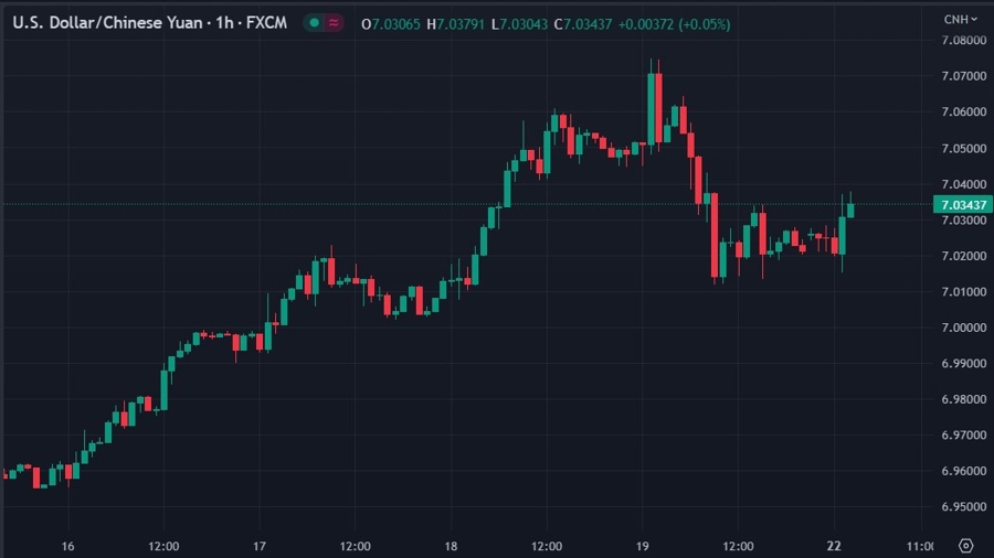usdcnh 22 May 2023