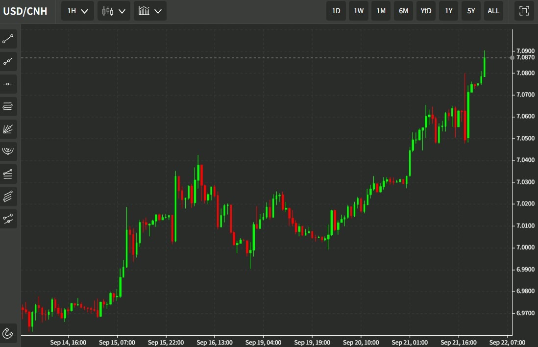 usdcnh 22 September 2022