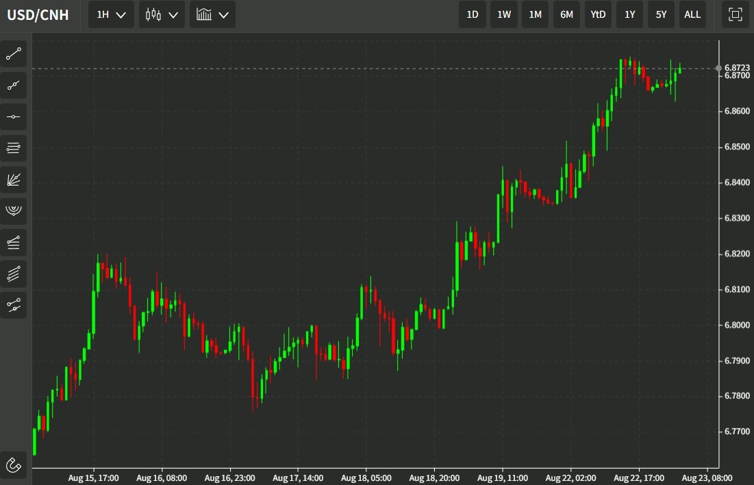 usdcnh 23 August 2022