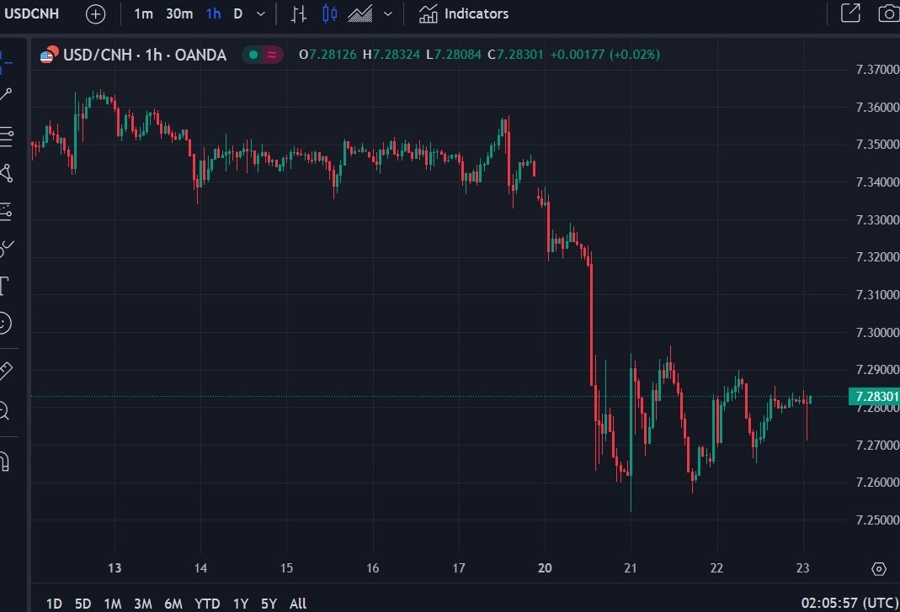 usdcnh 23 January 2025 2