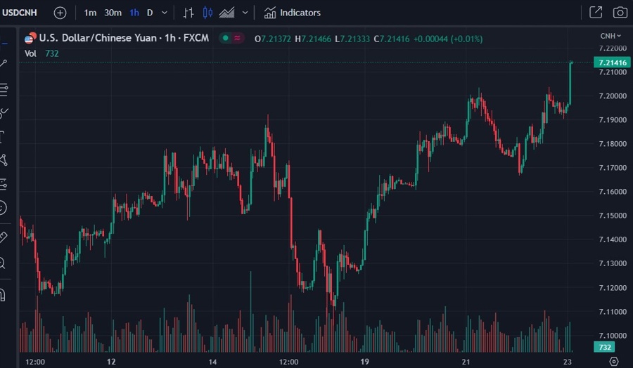 usdcnh 23 June 2023