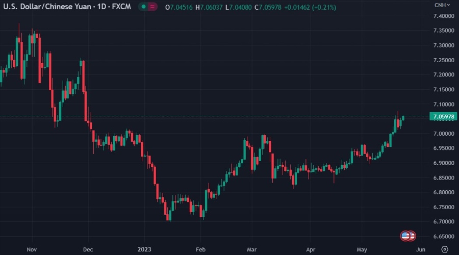 usdcnh 23 May 2023 chart