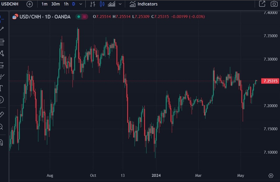 usdcnh 23 May 2024 2
