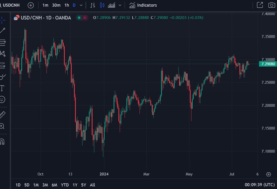 usdcnh 24 July 2024 2