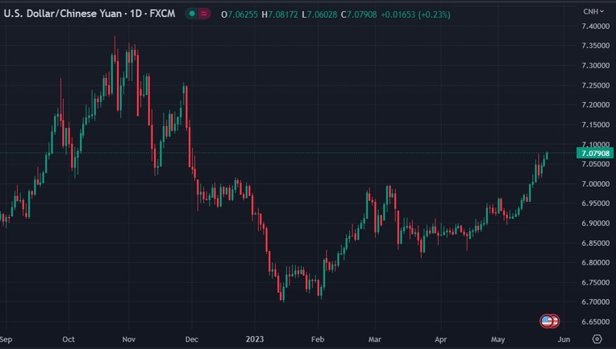 usdcnh 24 May 2023 weak