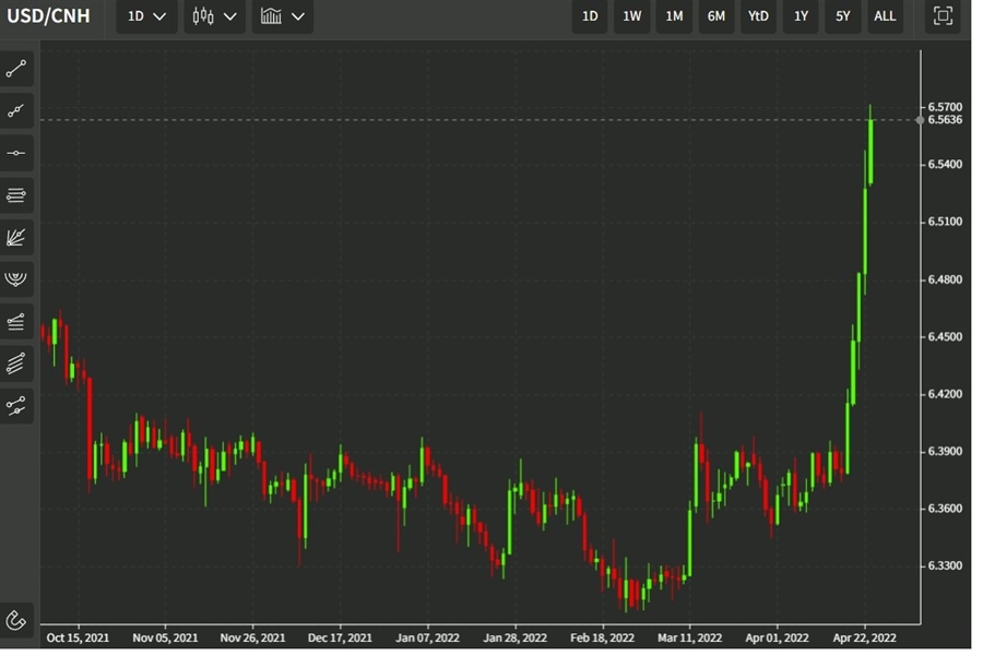 usdcnh 25 April 2022 2