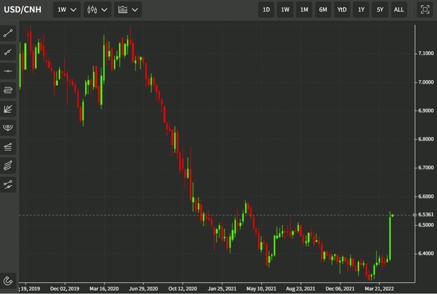 usdcnh 25 April 2022