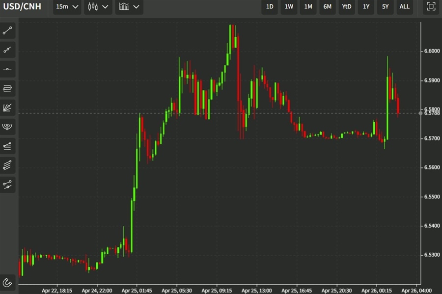 usdcnh 26 April 2022 2