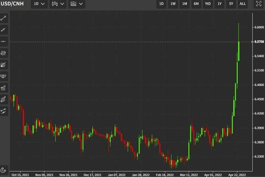 usdcnh 26 April 2022