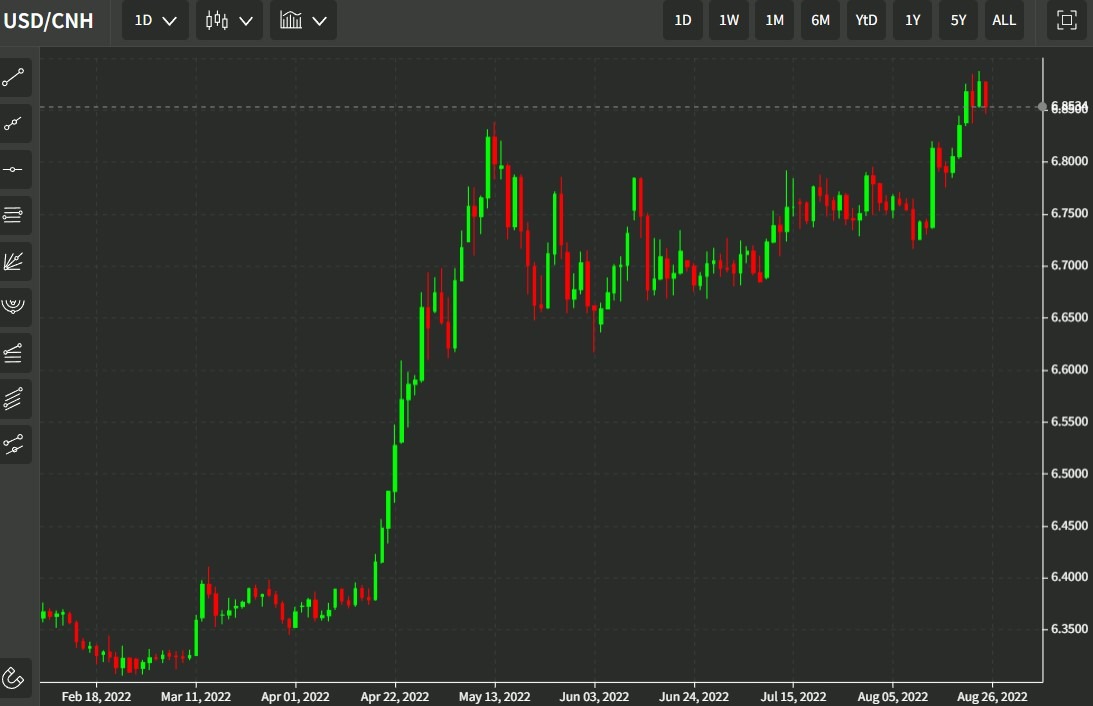 usdcnh 26 August 2022