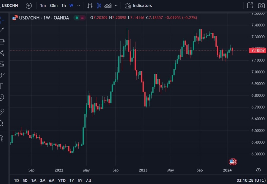 usdcnh 26 January 2024