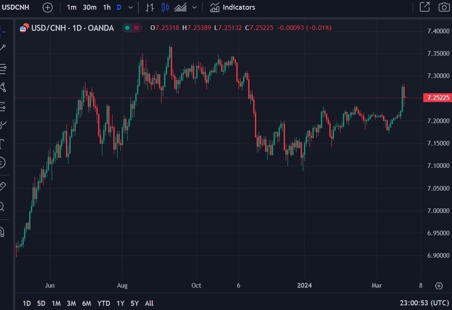 usdcnh 26 March 2024 2