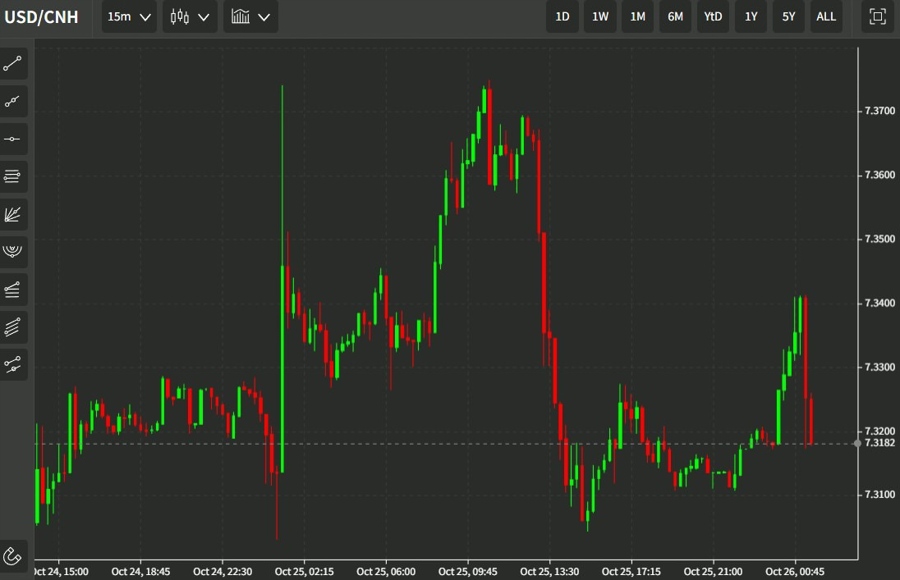 usdcnh 26 October 2022
