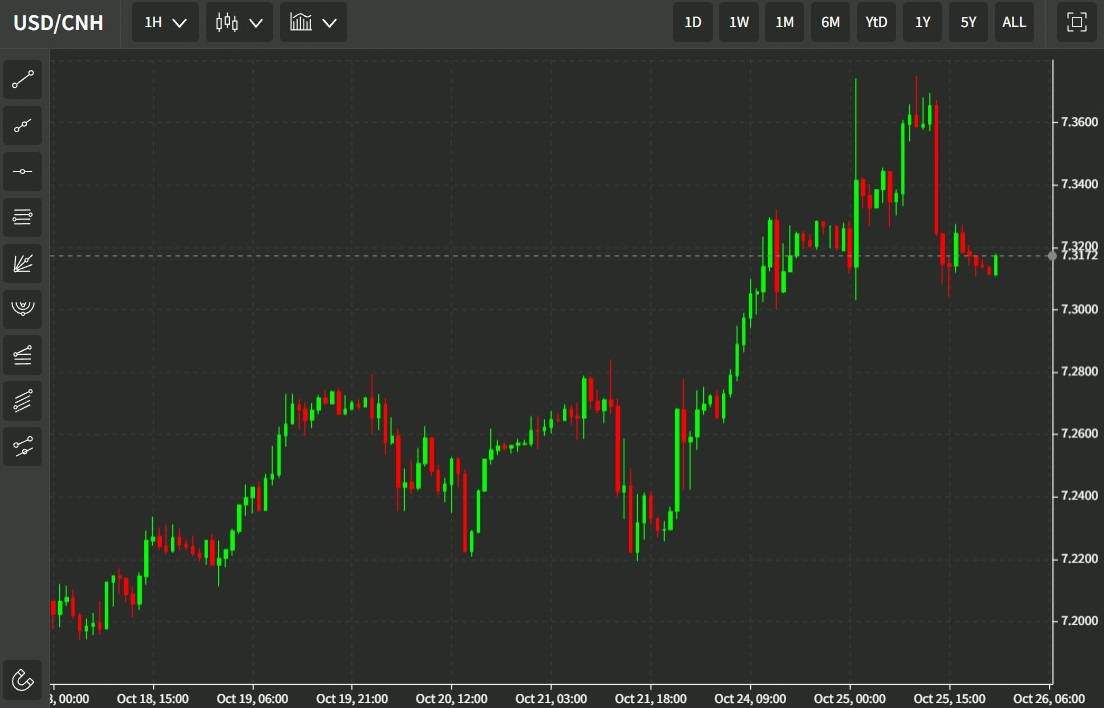 usdcnh 26 October 2022