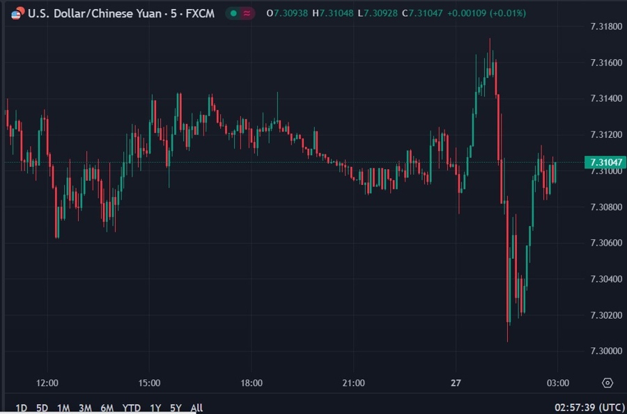 usdcnh 27 September 2023
