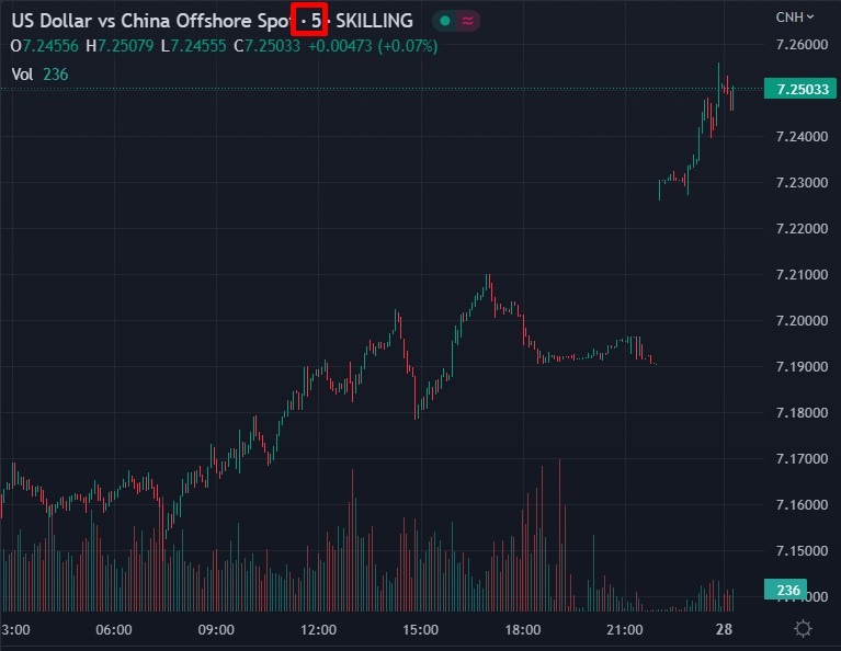 usdcnh 28 November 2022 22