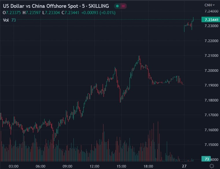 usdcnh 28 November 2022