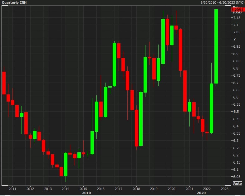 usdcnh 28 September 2022 record