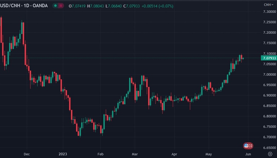usdcnh 29 May 2023 chart