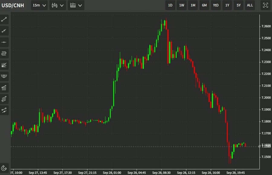 usdcnh 29 September 2022 chart