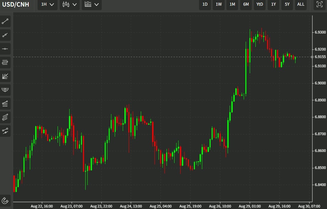 usdcnh 30 August 2022