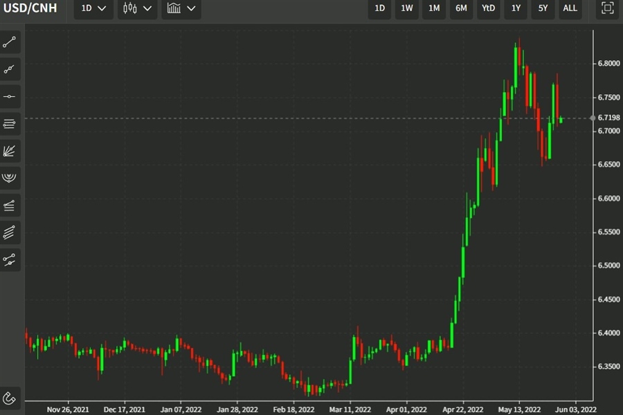 usdcnh 30 May 2022