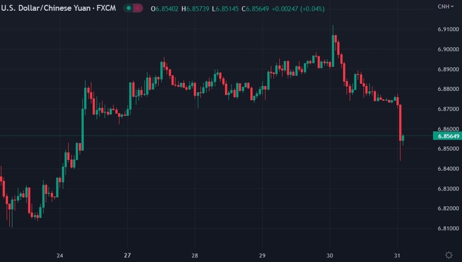 usdcnh 31 March 2023
