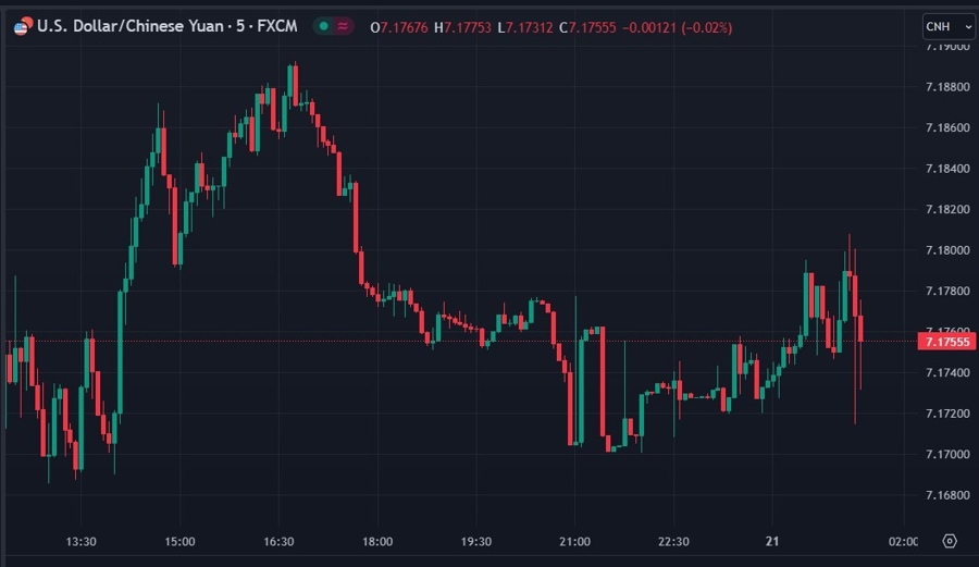 usdcnh 5 minute chart 21 July 2023
