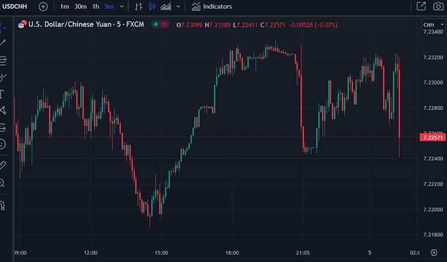 usdcnh PBOC CNY reference rate 05 July 2023