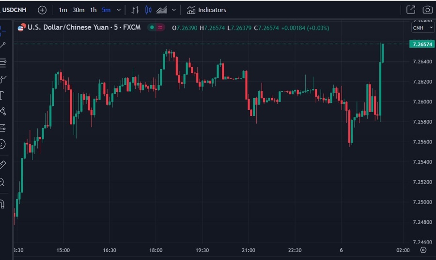 usdcnh PBOC CNY reference rate 06 July 2023