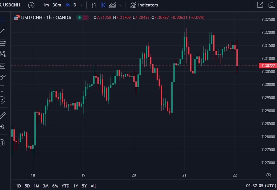 usdcnh PBOC CNY reference rate setting for the trading session ahead. 22 September 2023