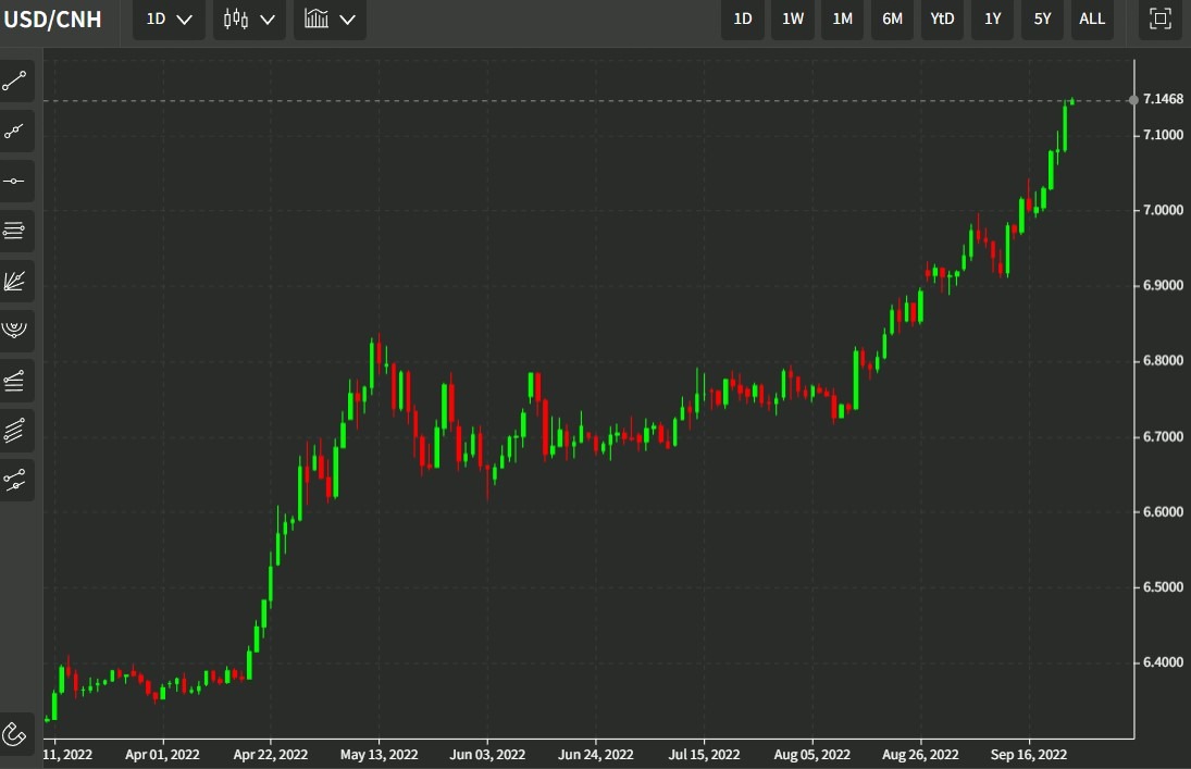 usdcnh above 7 26 September 2022