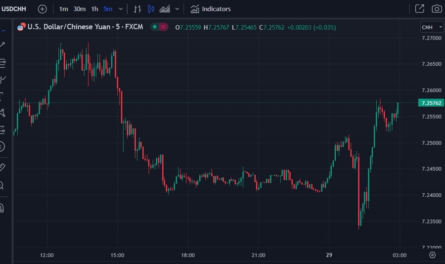 usdcnh buy the dip wrap chart 29 June 2023