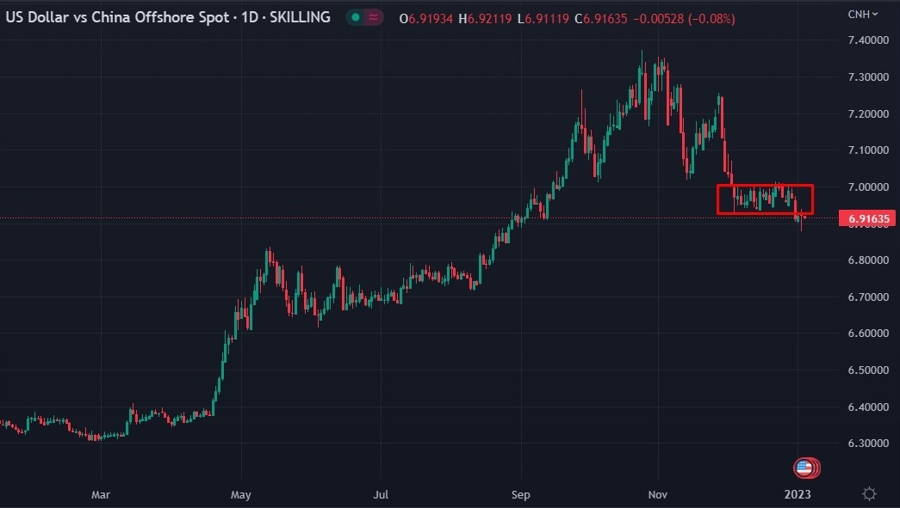 usdcnh chart 04 January 2023