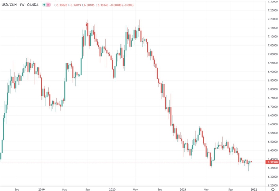 usdcnh chart 21 December 2021