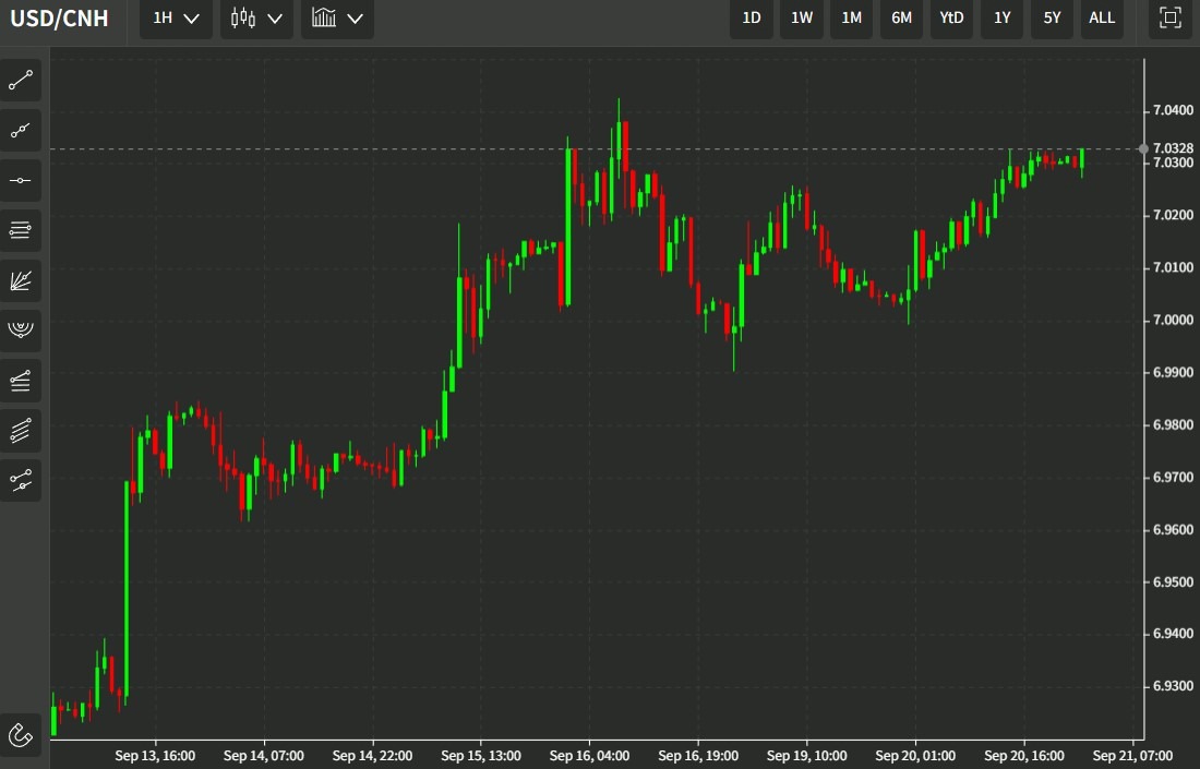 usdcnh chart 21 September 2022