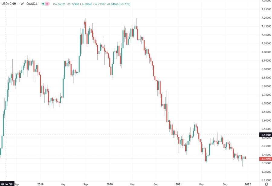 usdcnh chart 23 December 2021