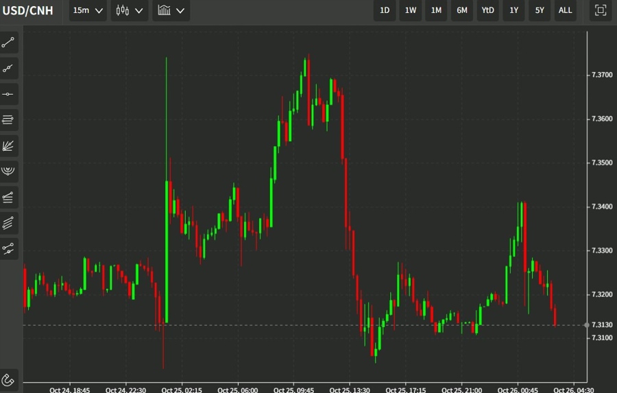 usdcnh chart 26 October 2022 33
