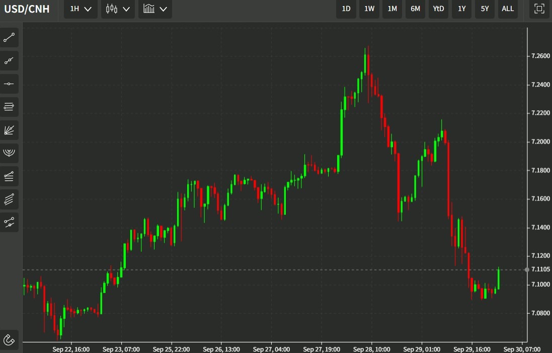 usdcnh chart 30 September 2022