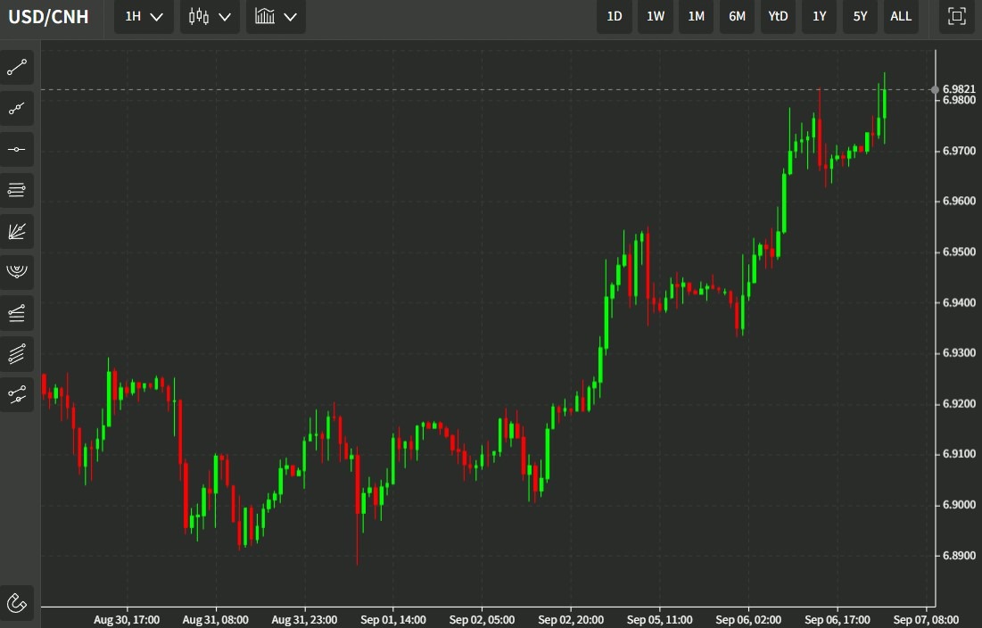 usdcnh chart 333 07 September 2022